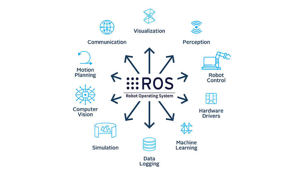 Robot Operating System (ROS)